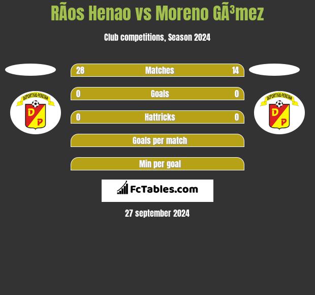 RÃ­os Henao vs Moreno GÃ³mez h2h player stats