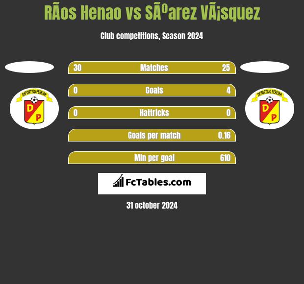 RÃ­os Henao vs SÃºarez VÃ¡squez h2h player stats