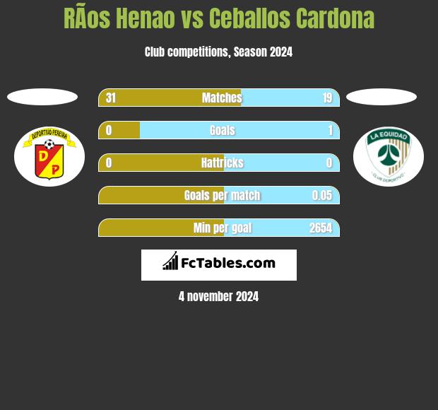 RÃ­os Henao vs Ceballos Cardona h2h player stats