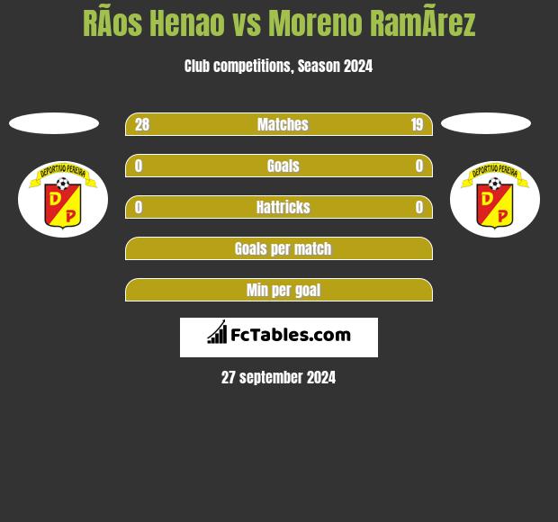 RÃ­os Henao vs Moreno RamÃ­rez h2h player stats