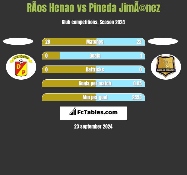 RÃ­os Henao vs Pineda JimÃ©nez h2h player stats