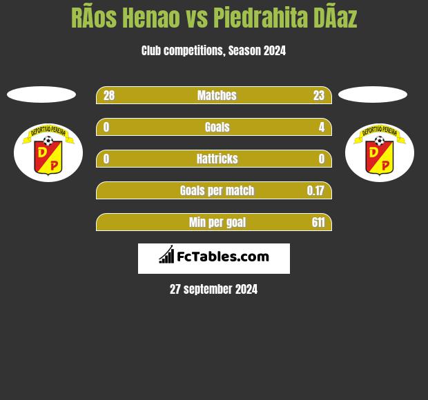 RÃ­os Henao vs Piedrahita DÃ­az h2h player stats