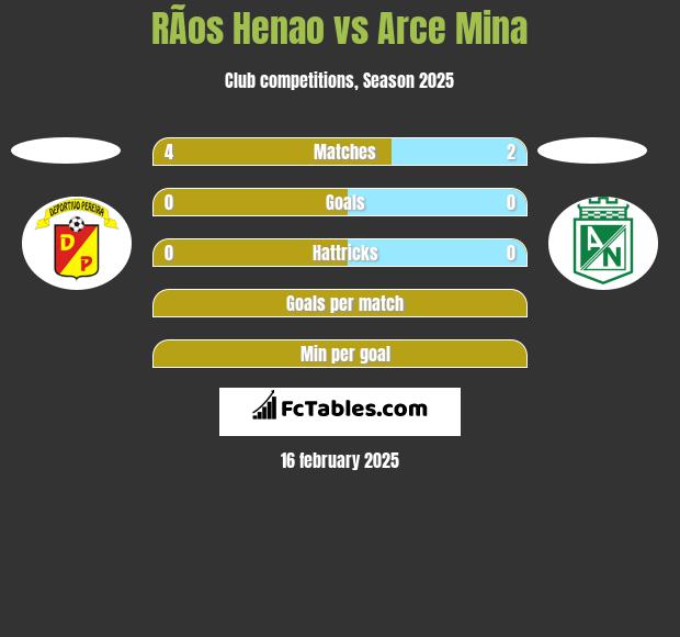 RÃ­os Henao vs Arce Mina h2h player stats