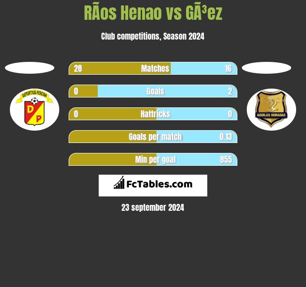 RÃ­os Henao vs GÃ³ez h2h player stats