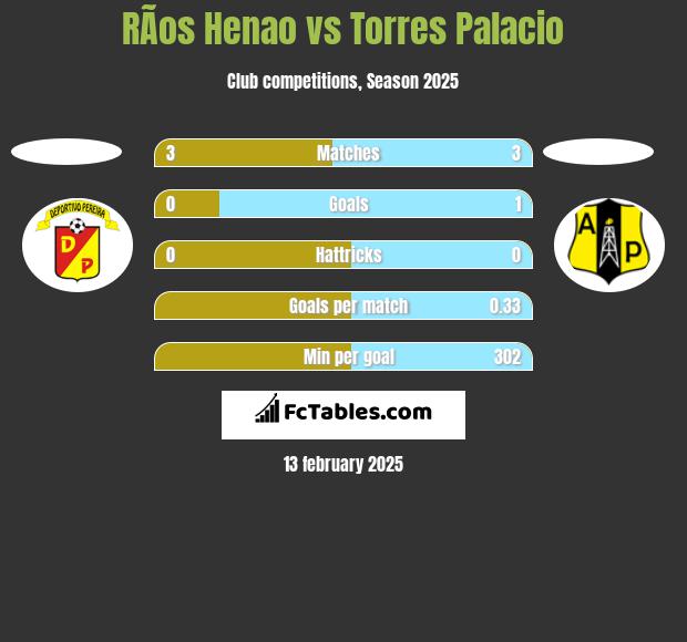 RÃ­os Henao vs Torres Palacio h2h player stats