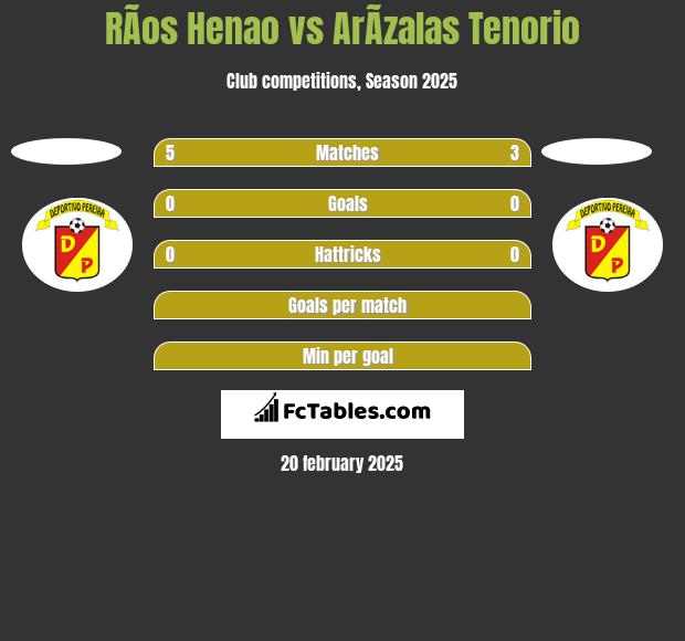 RÃ­os Henao vs ArÃ­zalas Tenorio h2h player stats