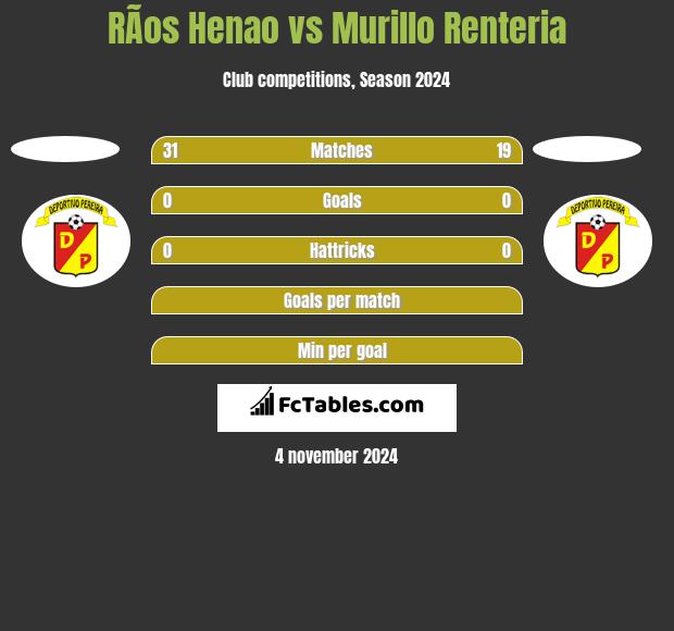 RÃ­os Henao vs Murillo Renteria h2h player stats