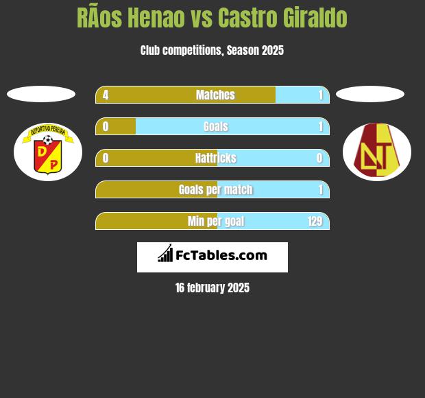 RÃ­os Henao vs Castro Giraldo h2h player stats