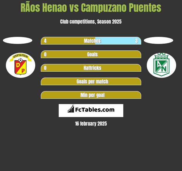 RÃ­os Henao vs Campuzano Puentes h2h player stats