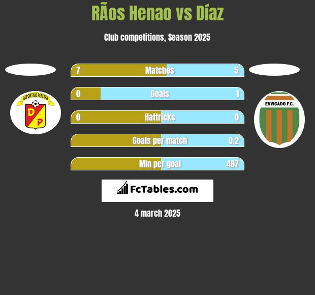 RÃ­os Henao vs Díaz h2h player stats