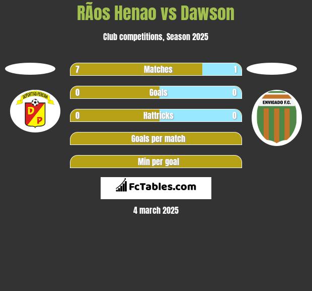 RÃ­os Henao vs Dawson h2h player stats