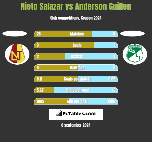 Nieto Salazar vs Anderson Guillen h2h player stats