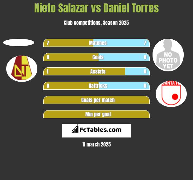 Nieto Salazar vs Daniel Torres h2h player stats