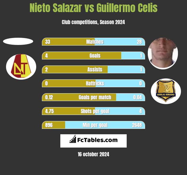 Nieto Salazar vs Guillermo Celis h2h player stats