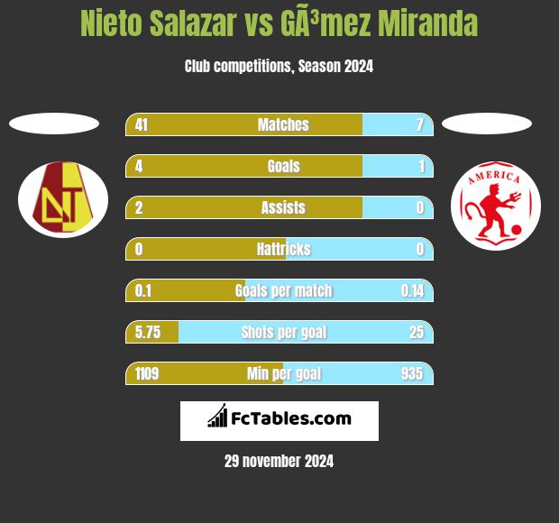 Nieto Salazar vs GÃ³mez Miranda h2h player stats