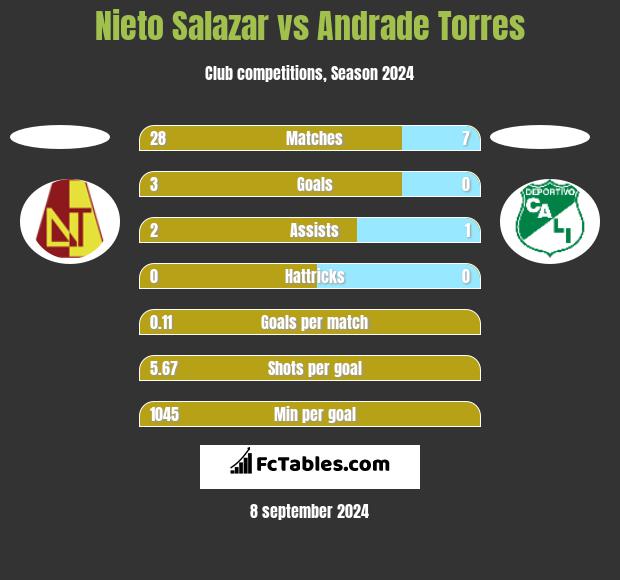 Nieto Salazar vs Andrade Torres h2h player stats