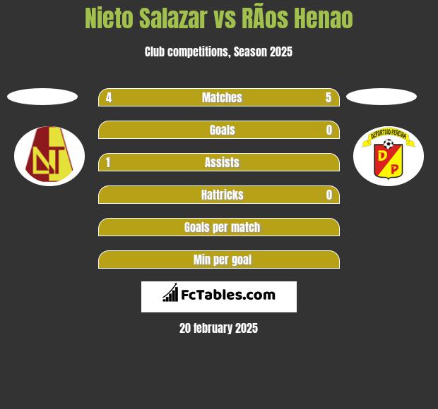 Nieto Salazar vs RÃ­os Henao h2h player stats