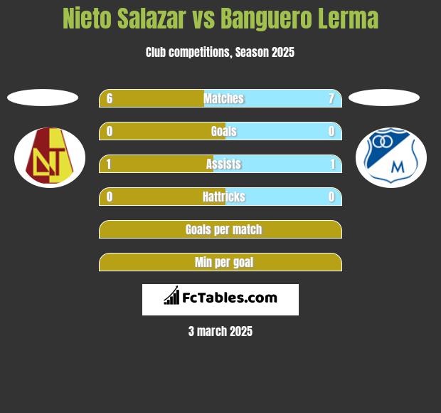 Nieto Salazar vs Banguero Lerma h2h player stats