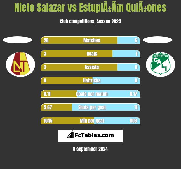 Nieto Salazar vs EstupiÃ±Ã¡n QuiÃ±ones h2h player stats