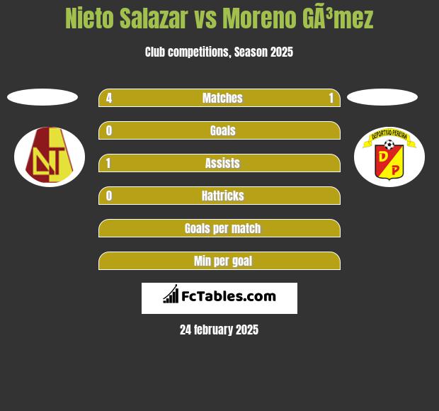 Nieto Salazar vs Moreno GÃ³mez h2h player stats