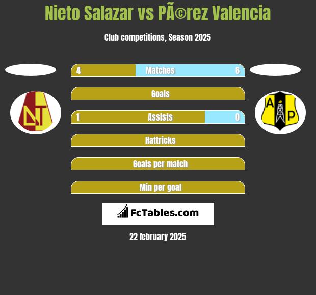 Nieto Salazar vs PÃ©rez Valencia h2h player stats