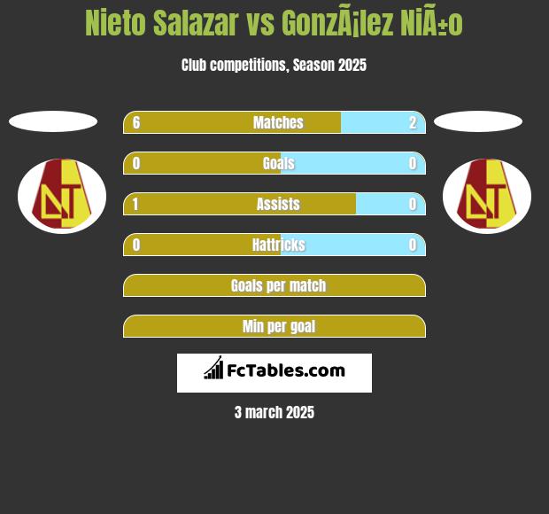 Nieto Salazar vs GonzÃ¡lez NiÃ±o h2h player stats