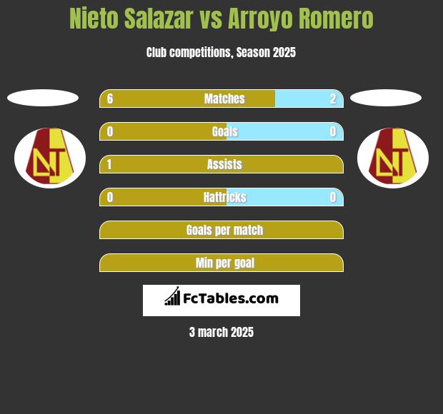 Nieto Salazar vs Arroyo Romero h2h player stats