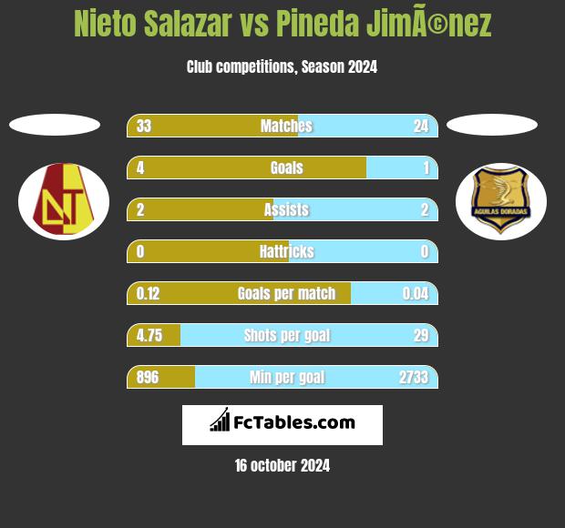 Nieto Salazar vs Pineda JimÃ©nez h2h player stats