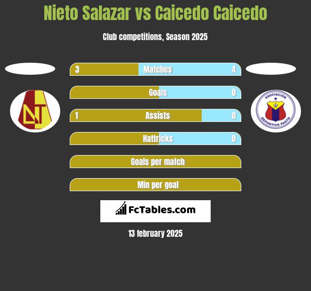 Nieto Salazar vs Caicedo Caicedo h2h player stats