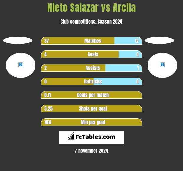 Nieto Salazar vs Arcila h2h player stats