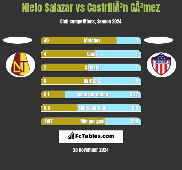 Nieto Salazar vs CastrillÃ³n GÃ³mez h2h player stats