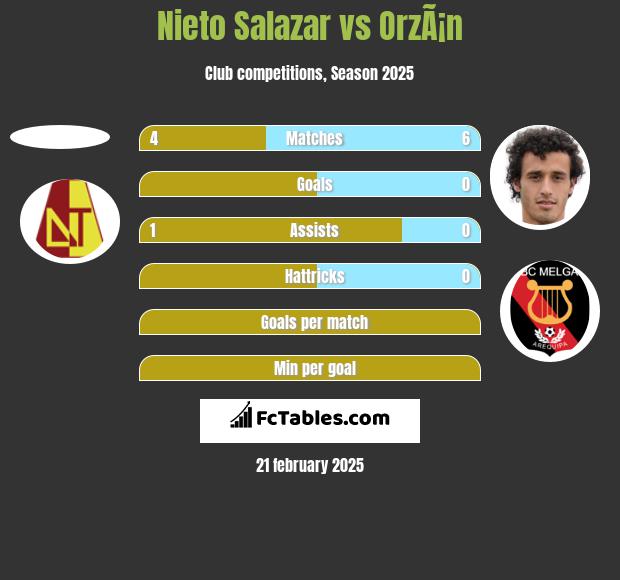 Nieto Salazar vs OrzÃ¡n h2h player stats