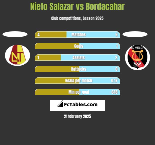 Nieto Salazar vs Bordacahar h2h player stats