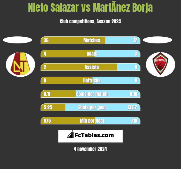 Nieto Salazar vs MartÃ­nez Borja h2h player stats