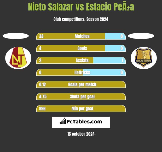 Nieto Salazar vs Estacio PeÃ±a h2h player stats