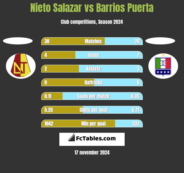 Nieto Salazar vs Barrios Puerta h2h player stats