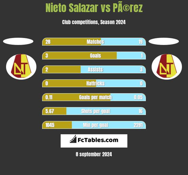 Nieto Salazar vs PÃ©rez h2h player stats