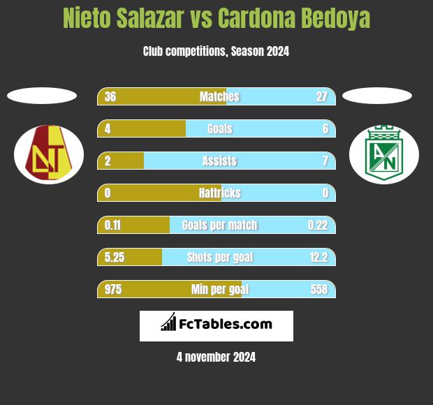 Nieto Salazar vs Cardona Bedoya h2h player stats