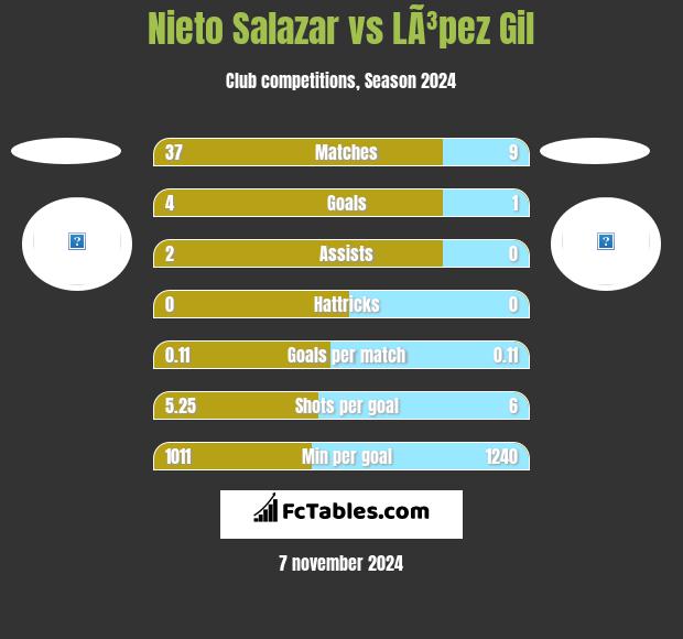 Nieto Salazar vs LÃ³pez Gil h2h player stats