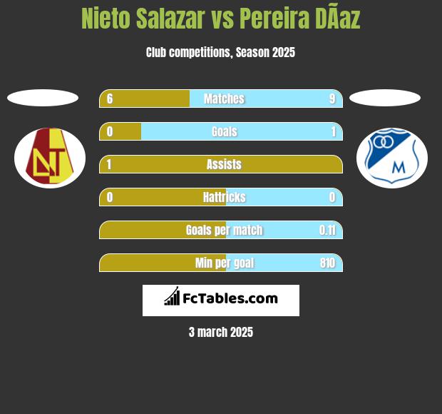 Nieto Salazar vs Pereira DÃ­az h2h player stats