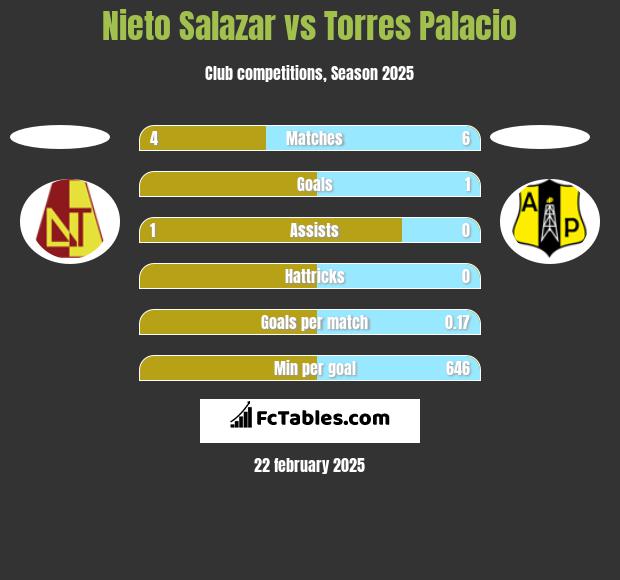 Nieto Salazar vs Torres Palacio h2h player stats