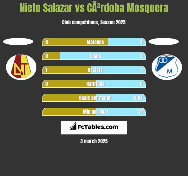 Nieto Salazar vs CÃ³rdoba Mosquera h2h player stats