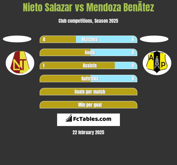 Nieto Salazar vs Mendoza BenÃ­tez h2h player stats