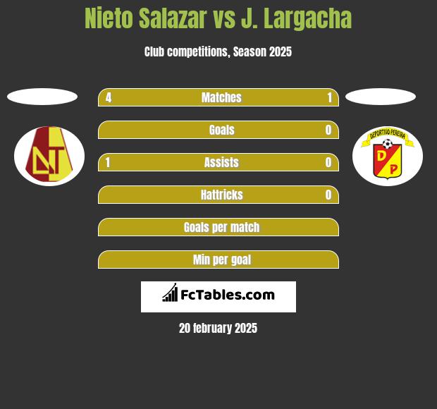 Nieto Salazar vs J. Largacha h2h player stats