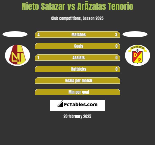 Nieto Salazar vs ArÃ­zalas Tenorio h2h player stats