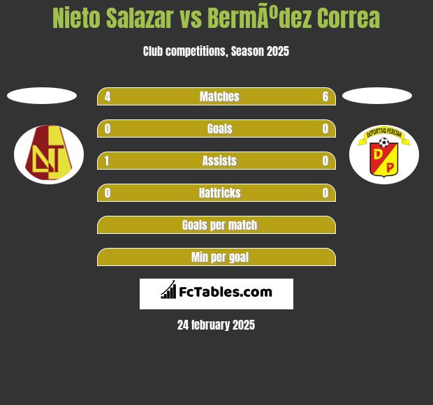 Nieto Salazar vs BermÃºdez Correa h2h player stats