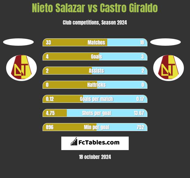 Nieto Salazar vs Castro Giraldo h2h player stats