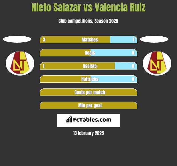 Nieto Salazar vs Valencia Ruiz h2h player stats