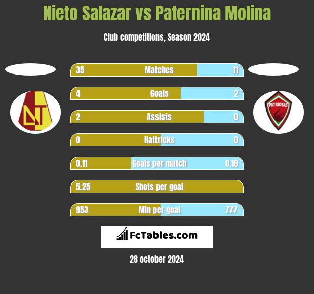 Nieto Salazar vs Paternina Molina h2h player stats