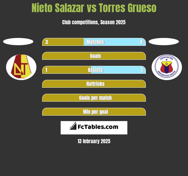 Nieto Salazar vs Torres Grueso h2h player stats